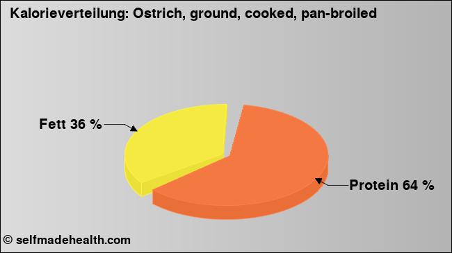 Kalorienverteilung: Ostrich, ground, cooked, pan-broiled (Grafik, Nährwerte)