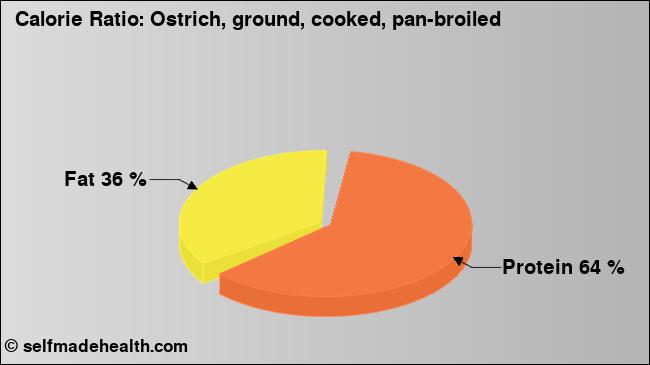 Calorie ratio: Ostrich, ground, cooked, pan-broiled (chart, nutrition data)