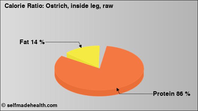 Calorie ratio: Ostrich, inside leg, raw (chart, nutrition data)