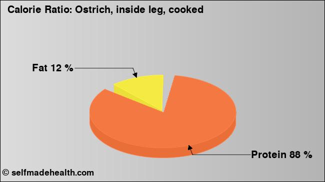 Calorie ratio: Ostrich, inside leg, cooked (chart, nutrition data)