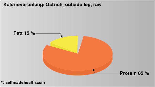 Kalorienverteilung: Ostrich, outside leg, raw (Grafik, Nährwerte)