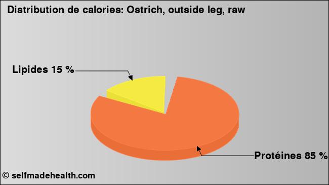 Calories: Ostrich, outside leg, raw (diagramme, valeurs nutritives)