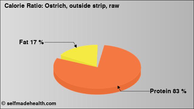 Calorie ratio: Ostrich, outside strip, raw (chart, nutrition data)