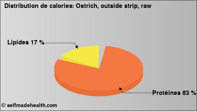 Calories: Ostrich, outside strip, raw (diagramme, valeurs nutritives)