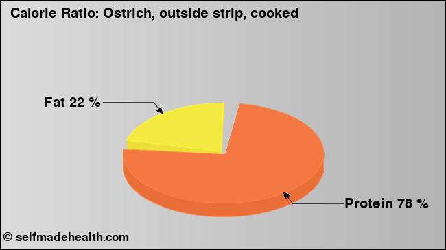 Calorie ratio: Ostrich, outside strip, cooked (chart, nutrition data)