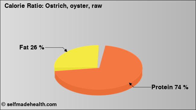 Calorie ratio: Ostrich, oyster, raw (chart, nutrition data)