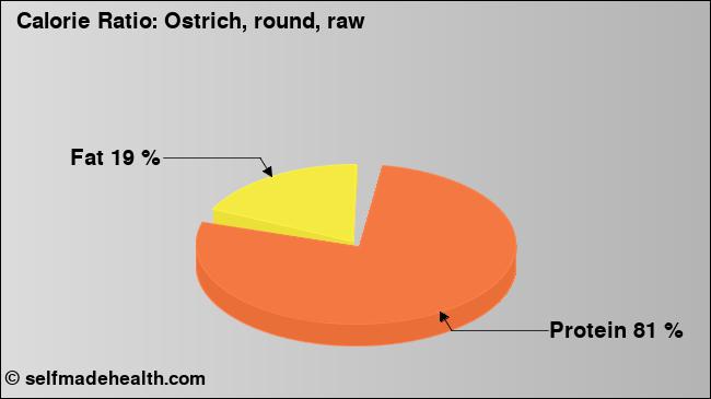 Calorie ratio: Ostrich, round, raw (chart, nutrition data)