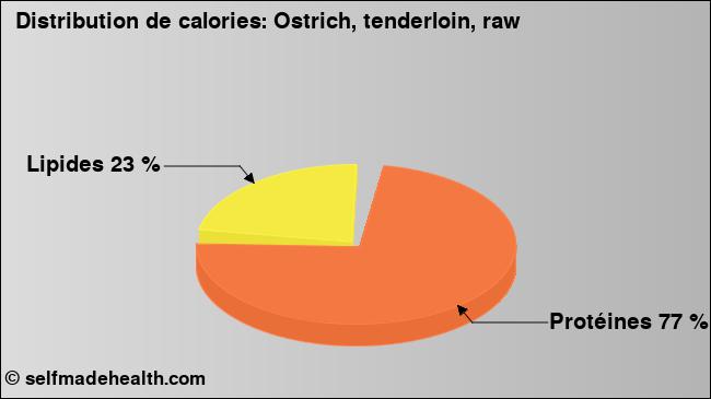 Calories: Ostrich, tenderloin, raw (diagramme, valeurs nutritives)