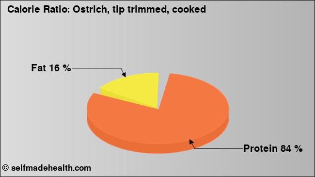 Calorie ratio: Ostrich, tip trimmed, cooked (chart, nutrition data)