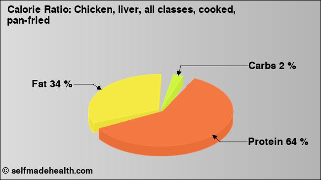 Calorie ratio: Chicken, liver, all classes, cooked, pan-fried (chart, nutrition data)