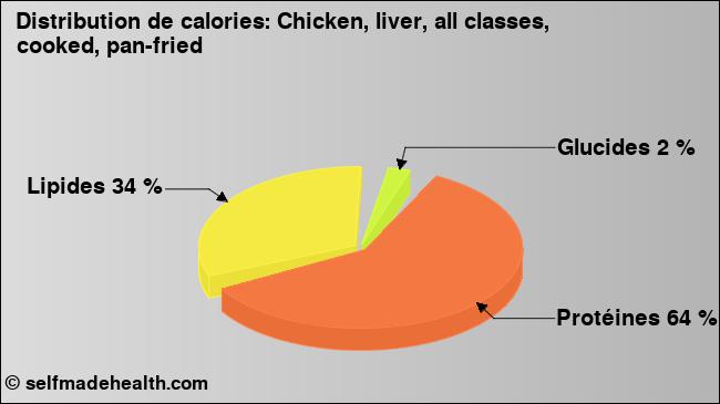 Calories: Chicken, liver, all classes, cooked, pan-fried (diagramme, valeurs nutritives)