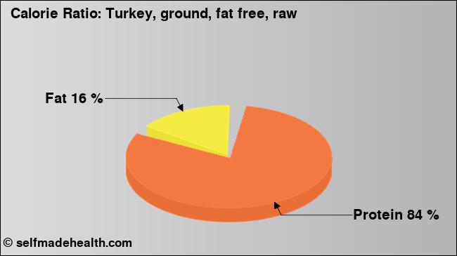 Calorie ratio: Turkey, ground, fat free, raw (chart, nutrition data)