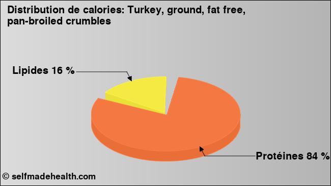 Calories: Turkey, ground, fat free, pan-broiled crumbles (diagramme, valeurs nutritives)