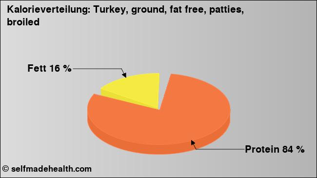 Kalorienverteilung: Turkey, ground, fat free, patties, broiled (Grafik, Nährwerte)