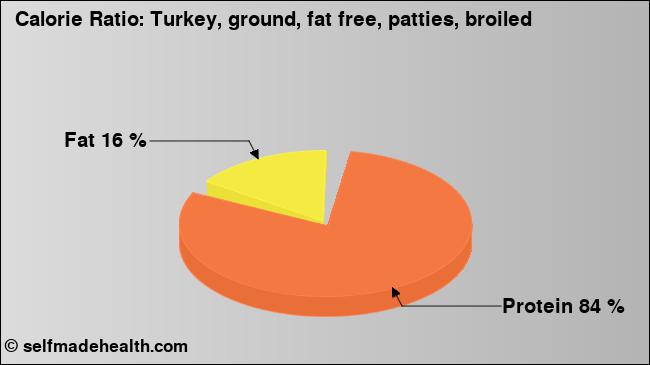 Calorie ratio: Turkey, ground, fat free, patties, broiled (chart, nutrition data)