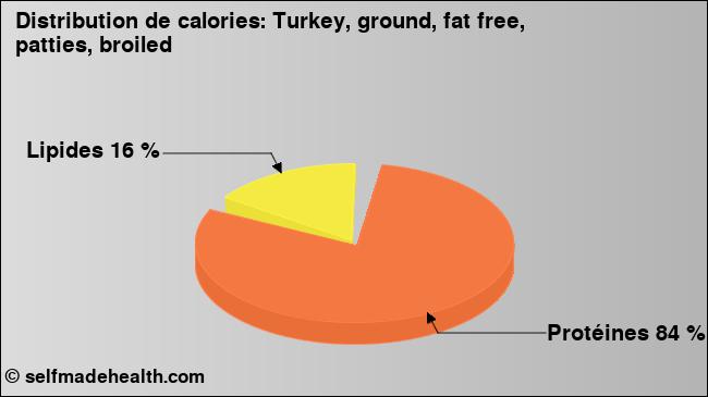 Calories: Turkey, ground, fat free, patties, broiled (diagramme, valeurs nutritives)