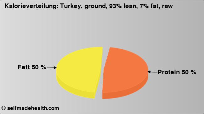 Kalorienverteilung: Turkey, ground, 93% lean, 7% fat, raw (Grafik, Nährwerte)