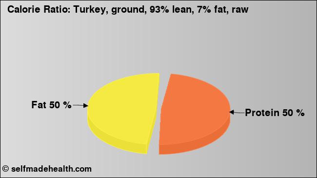 Calorie ratio: Turkey, ground, 93% lean, 7% fat, raw (chart, nutrition data)