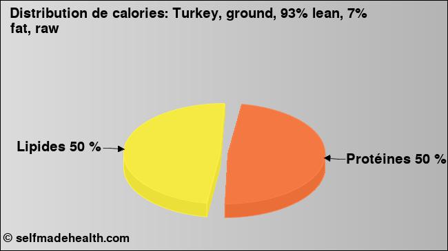 Calories: Turkey, ground, 93% lean, 7% fat, raw (diagramme, valeurs nutritives)