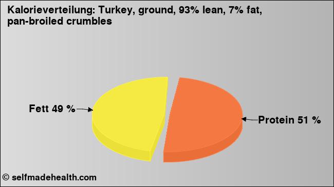 Kalorienverteilung: Turkey, ground, 93% lean, 7% fat, pan-broiled crumbles (Grafik, Nährwerte)