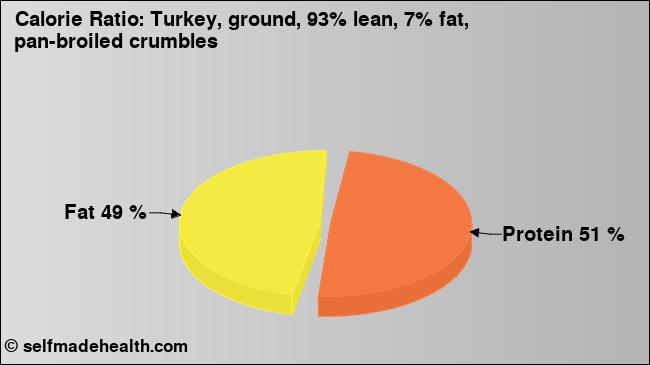 Calorie ratio: Turkey, ground, 93% lean, 7% fat, pan-broiled crumbles (chart, nutrition data)