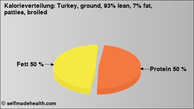 Kalorienverteilung: Turkey, ground, 93% lean, 7% fat, patties, broiled (Grafik, Nährwerte)