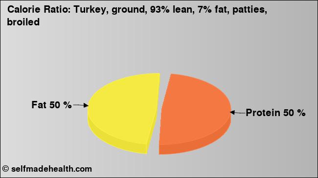 Calorie ratio: Turkey, ground, 93% lean, 7% fat, patties, broiled (chart, nutrition data)