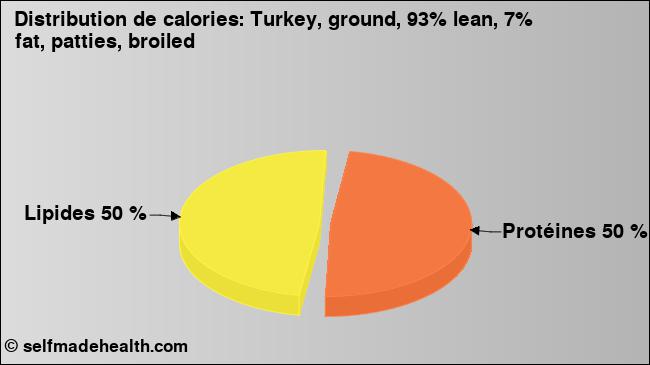 Calories: Turkey, ground, 93% lean, 7% fat, patties, broiled (diagramme, valeurs nutritives)