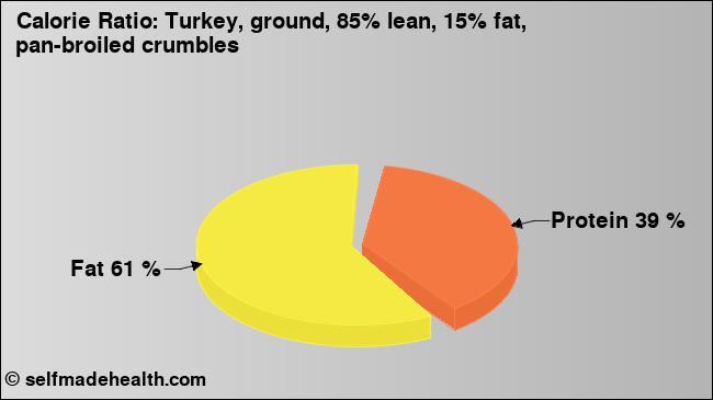 Calorie ratio: Turkey, ground, 85% lean, 15% fat, pan-broiled crumbles (chart, nutrition data)
