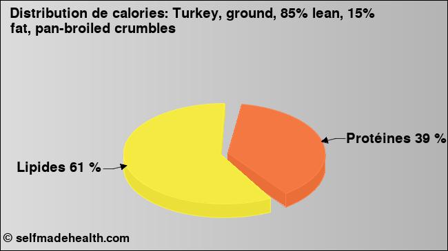 Calories: Turkey, ground, 85% lean, 15% fat, pan-broiled crumbles (diagramme, valeurs nutritives)