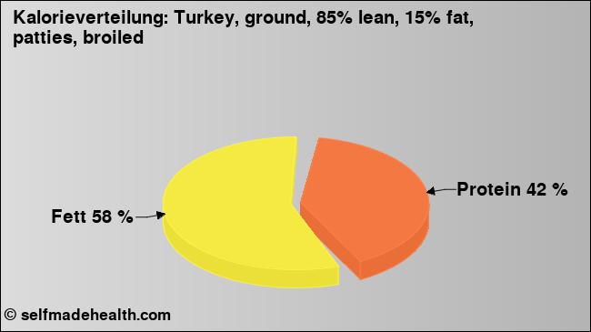 Kalorienverteilung: Turkey, ground, 85% lean, 15% fat, patties, broiled (Grafik, Nährwerte)