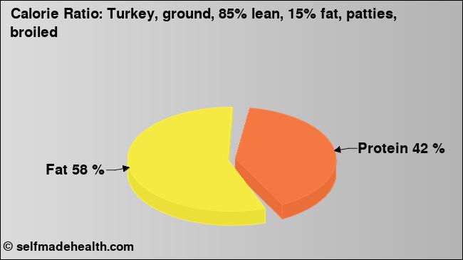 Calorie ratio: Turkey, ground, 85% lean, 15% fat, patties, broiled (chart, nutrition data)