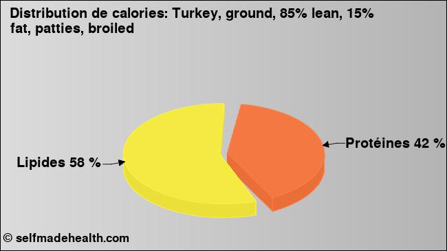 Calories: Turkey, ground, 85% lean, 15% fat, patties, broiled (diagramme, valeurs nutritives)