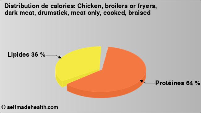 Calories: Chicken, broilers or fryers, dark meat, drumstick, meat only, cooked, braised (diagramme, valeurs nutritives)