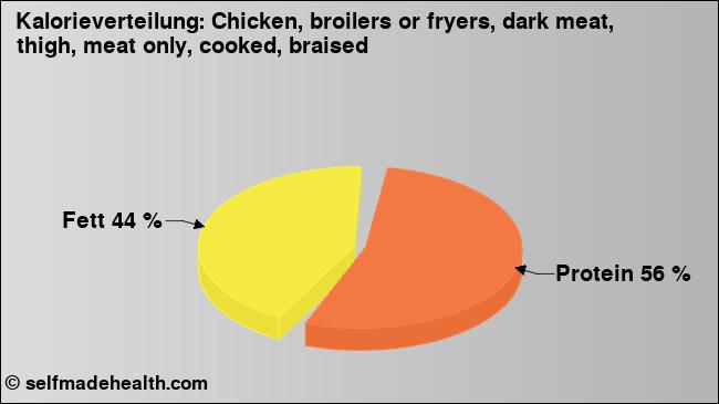 Kalorienverteilung: Chicken, broilers or fryers, dark meat, thigh, meat only, cooked, braised (Grafik, Nährwerte)
