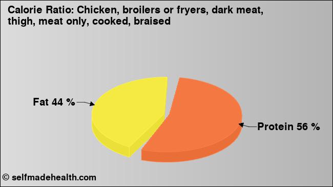 Calorie ratio: Chicken, broilers or fryers, dark meat, thigh, meat only, cooked, braised (chart, nutrition data)
