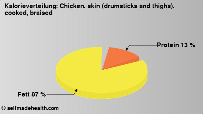 Kalorienverteilung: Chicken, skin (drumsticks and thighs), cooked, braised (Grafik, Nährwerte)