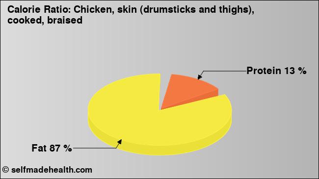 Calorie ratio: Chicken, skin (drumsticks and thighs), cooked, braised (chart, nutrition data)
