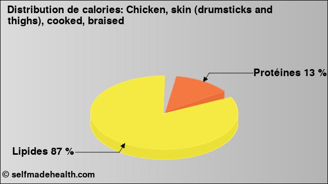 Calories: Chicken, skin (drumsticks and thighs), cooked, braised (diagramme, valeurs nutritives)