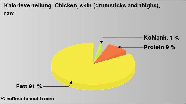 Kalorienverteilung: Chicken, skin (drumsticks and thighs), raw (Grafik, Nährwerte)