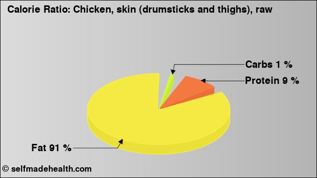 Calorie ratio: Chicken, skin (drumsticks and thighs), raw (chart, nutrition data)