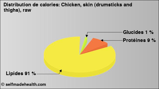 Calories: Chicken, skin (drumsticks and thighs), raw (diagramme, valeurs nutritives)