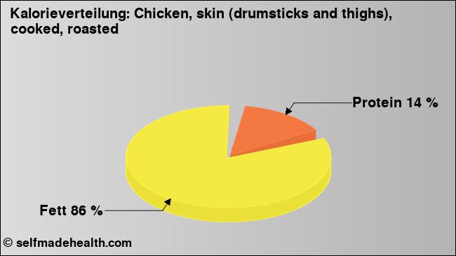 Kalorienverteilung: Chicken, skin (drumsticks and thighs), cooked, roasted (Grafik, Nährwerte)