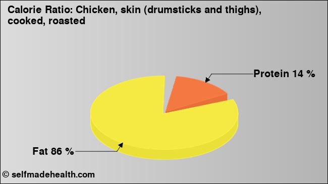 Calorie ratio: Chicken, skin (drumsticks and thighs), cooked, roasted (chart, nutrition data)
