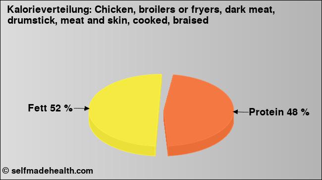 Kalorienverteilung: Chicken, broilers or fryers, dark meat, drumstick, meat and skin, cooked, braised (Grafik, Nährwerte)