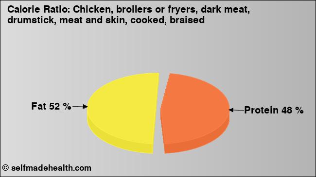 Calorie ratio: Chicken, broilers or fryers, dark meat, drumstick, meat and skin, cooked, braised (chart, nutrition data)