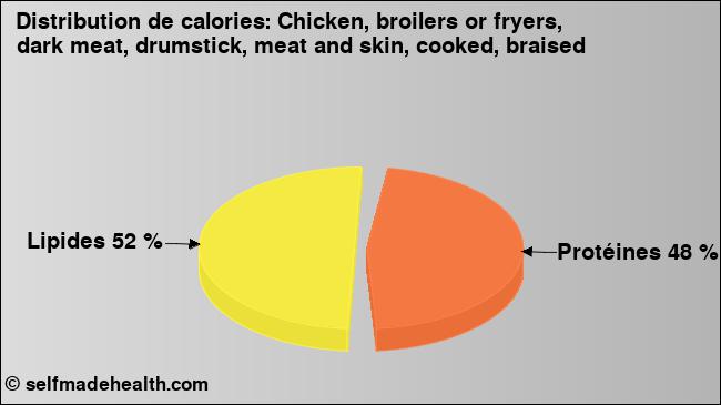 Calories: Chicken, broilers or fryers, dark meat, drumstick, meat and skin, cooked, braised (diagramme, valeurs nutritives)