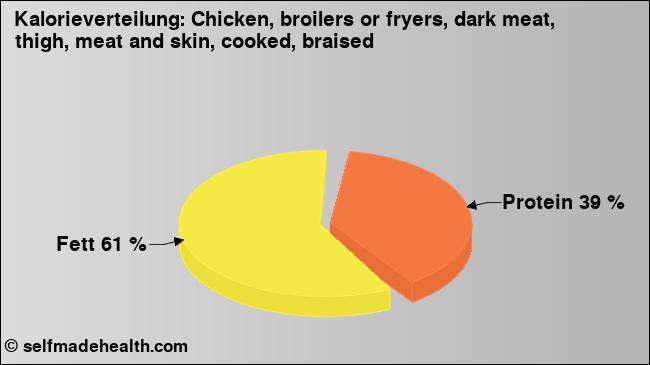 Kalorienverteilung: Chicken, broilers or fryers, dark meat, thigh, meat and skin, cooked, braised (Grafik, Nährwerte)