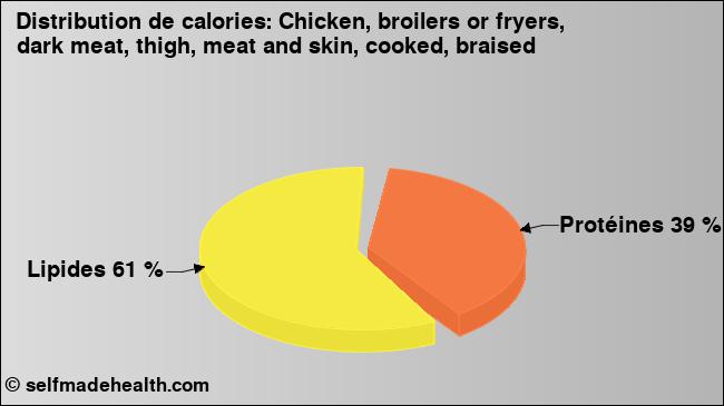 Calories: Chicken, broilers or fryers, dark meat, thigh, meat and skin, cooked, braised (diagramme, valeurs nutritives)