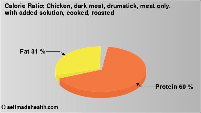 Calorie ratio: Chicken, dark meat, drumstick, meat only, with added solution, cooked, roasted (chart, nutrition data)